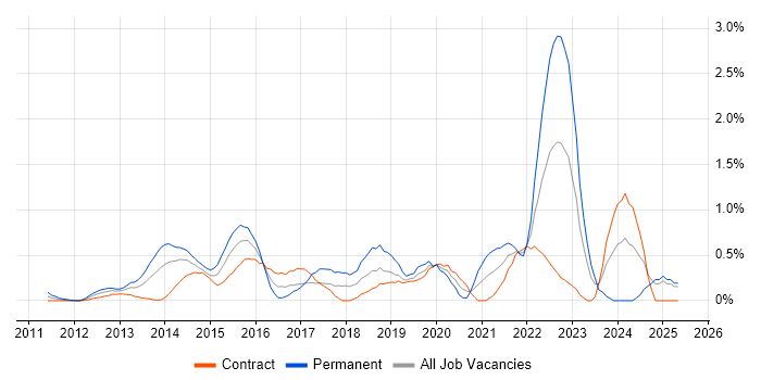 Job vacancy trend for Veeam in East London Job vacancy trend for Veeam in East London