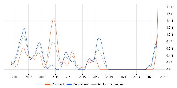 Veritas Cluster Server job vacancy trend in East London