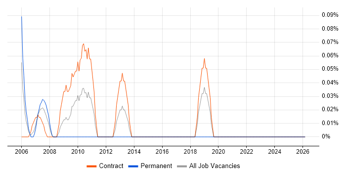 Veritas Engineer job vacancy trend in East London