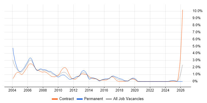 Veritas job vacancy trend in East London