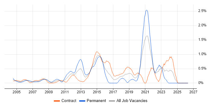 Video Conferencing job vacancy trend in East London
