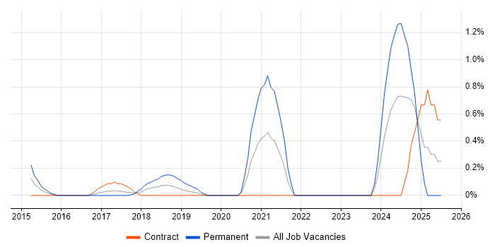 Job vacancy trend for Virgin Media in East London Job vacancy trend for Virgin Media in East London