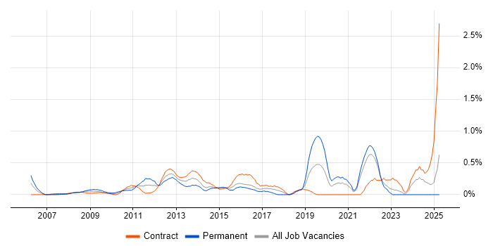 Job vacancy trend for Virtual Environments in East London