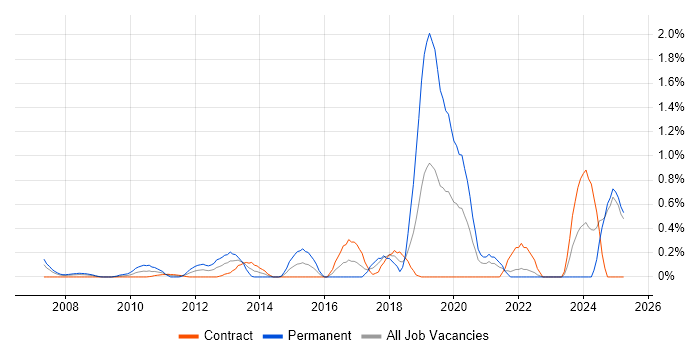 Job vacancy trend for Virtual Infrastructure in East London Job vacancy trend for Virtual Infrastructure in East London
