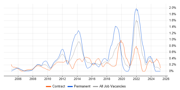 Job vacancy trend for Virtual Machines in East London Job vacancy trend for Virtual Machines in East London