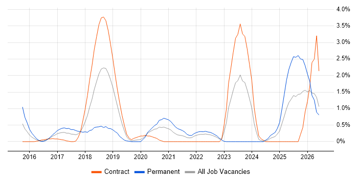 Virtual Private Cloud job vacancy trend in East London