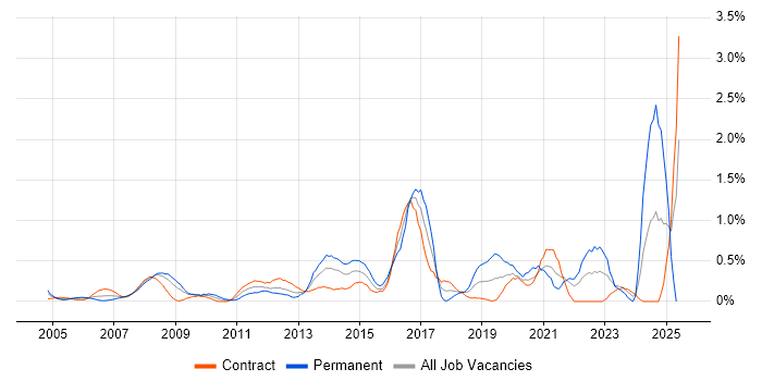 Job vacancy trend for Virtual Servers in East London Job vacancy trend for Virtual Servers in East London