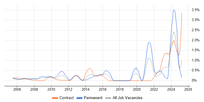 Job vacancy trend for Virtual Team Management in East London