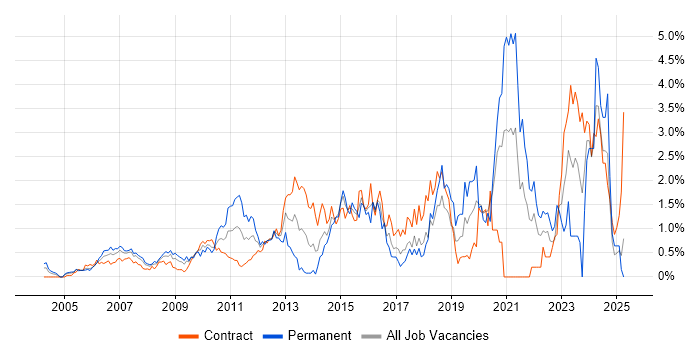 Job vacancy trend for Virtual Team in East London Job vacancy trend for Virtual Team in East London