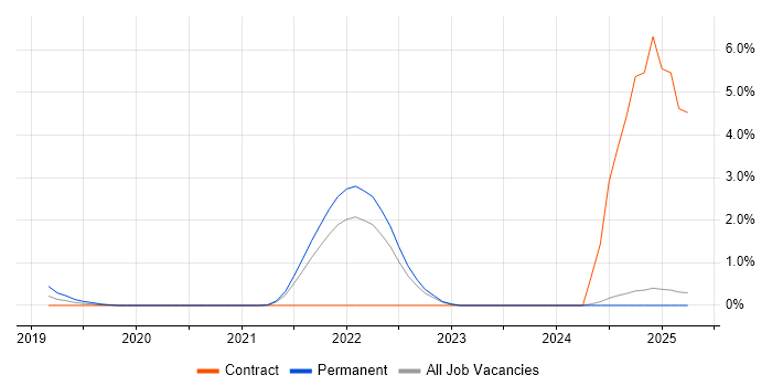 Job vacancy trend for Visual Studio Code in East London