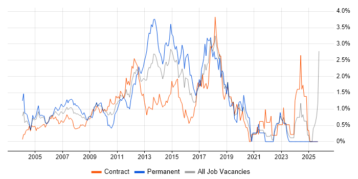Visual Studio job vacancy trend in East London Visual Studio job vacancy trend in East London