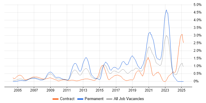Job vacancy trend for VLAN in East London Job vacancy trend for VLAN in East London