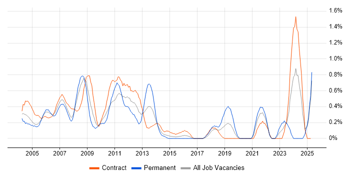Job vacancy trend for VMS in East London