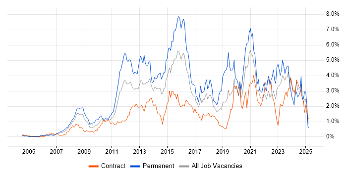 Job vacancy trend for VMware Infrastructure in East London Job vacancy trend for VMware Infrastructure in East London