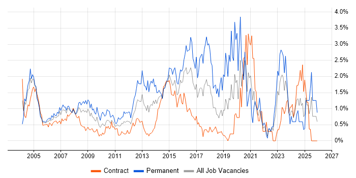 VoIP job vacancy trend in East London