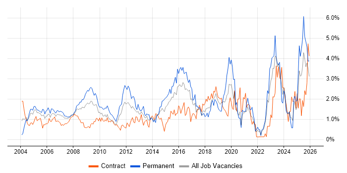 VPN job vacancy trend in East London