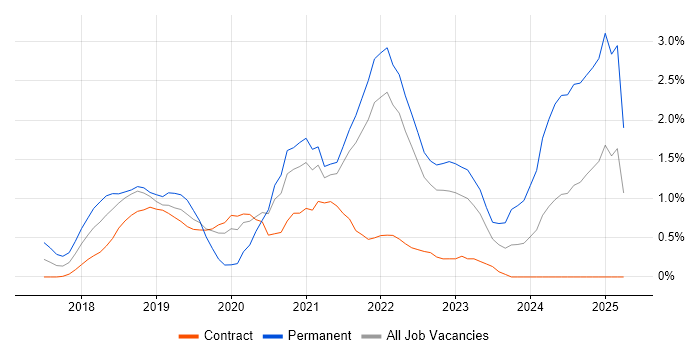 Job vacancy trend for Vue in East London Job vacancy trend for Vue in East London