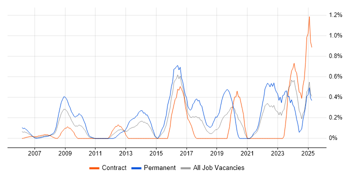Job vacancy trend for Vulnerability Assessment in East London Job vacancy trend for Vulnerability Assessment in East London