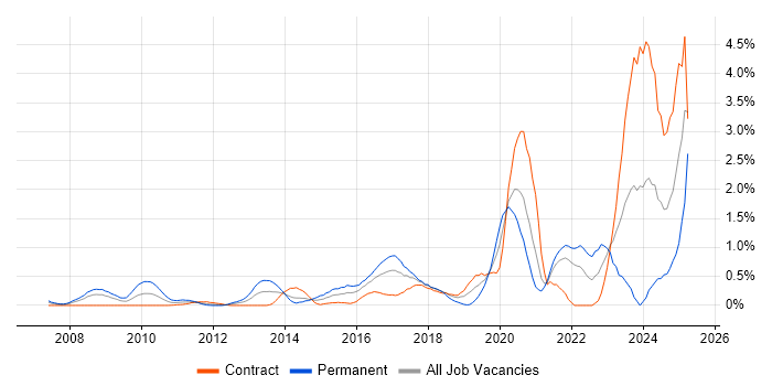 Job vacancy trend for Vulnerability Management in East London Job vacancy trend for Vulnerability Management in East London