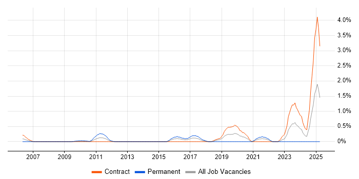Job vacancy trend for Vulnerability Remediation in East London Job vacancy trend for Vulnerability Remediation in East London