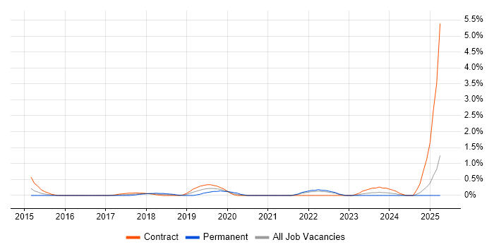 Job vacancy trend for VXLAN in East London Job vacancy trend for VXLAN in East London