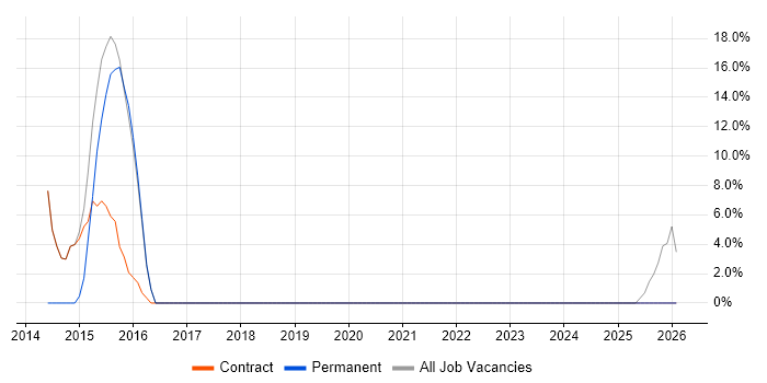 Analytical Skills job vacancy trend in Waltham Forest