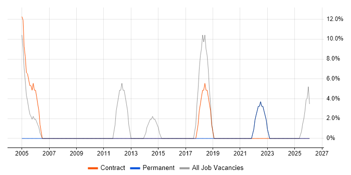 Consultant job vacancy trend in Waltham Forest