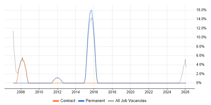 ITIL job vacancy trend in Waltham Forest