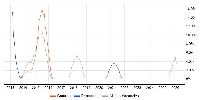 PRINCE2 job vacancy trend in Waltham Forest