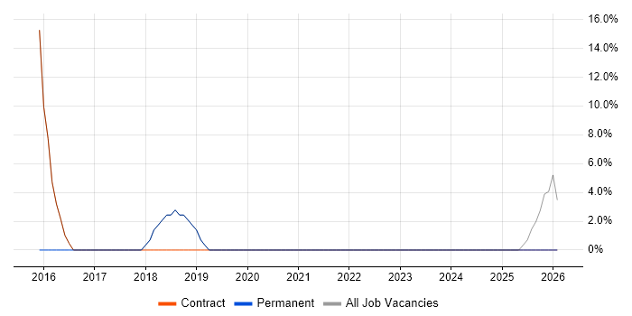 Stakeholder Management job vacancy trend in Waltham Forest