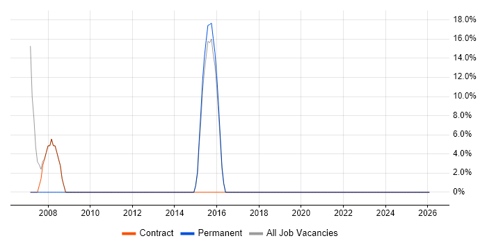 ITIL job vacancy trend in Walthamstow