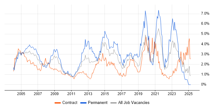 Job vacancy trend for WAN in East London Job vacancy trend for WAN in East London
