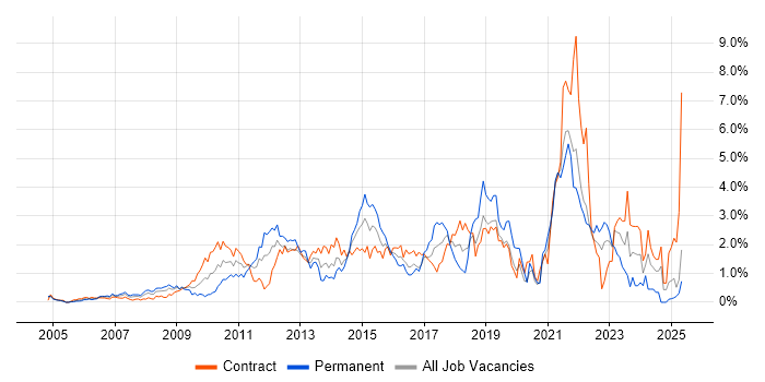 Job vacancy trend for Waterfall in East London Job vacancy trend for Waterfall in East London