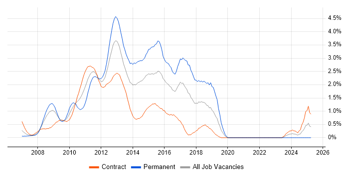 Job vacancy trend for WCF in East London Job vacancy trend for WCF in East London