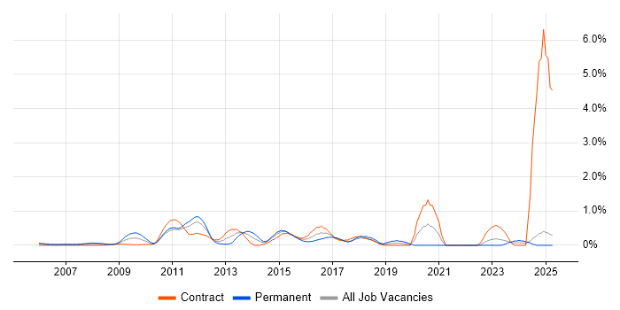 Job vacancy trend for Web Analytics in East London Job vacancy trend for Web Analytics in East London