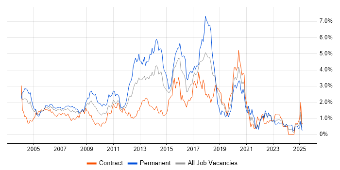 Job vacancy trend for Web Development in East London Job vacancy trend for Web Development in East London