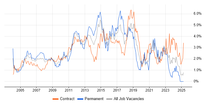 Job vacancy trend for Web Services in East London Job vacancy trend for Web Services in East London