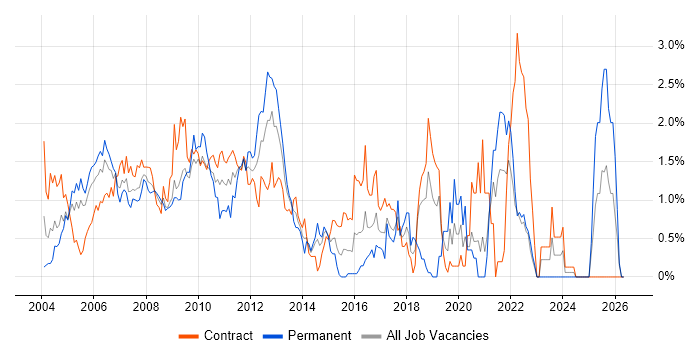WebSphere job vacancy trend in East London