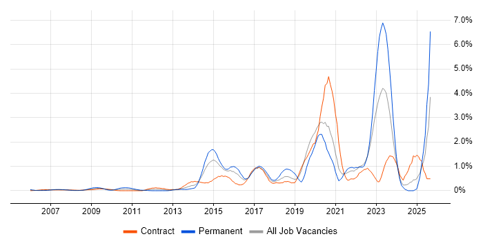 Wi-Fi job vacancy trend in East London