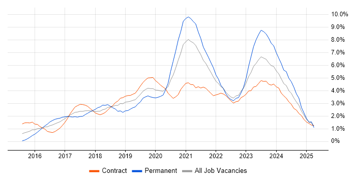 Job vacancy trend for Windows 10 in East London Job vacancy trend for Windows 10 in East London