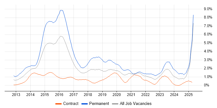 Job vacancy trend for Windows Server 2012 in East London