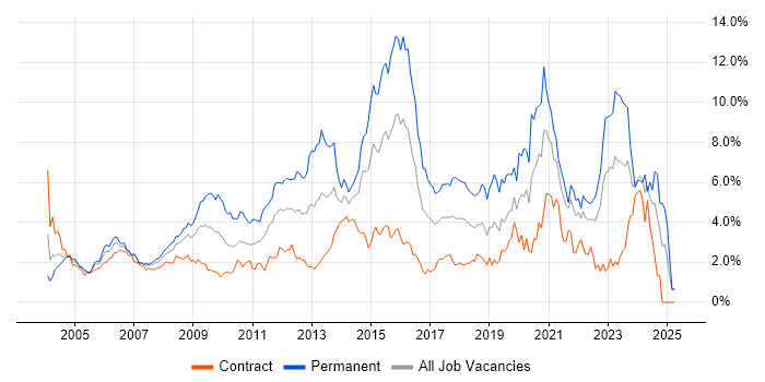 Job vacancy trend for Windows Server in East London Job vacancy trend for Windows Server in East London