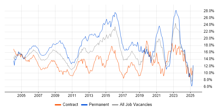 Job vacancy trend for Windows in East London Job vacancy trend for Windows in East London