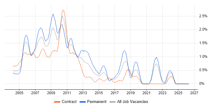 WinForms job vacancy trend in East London