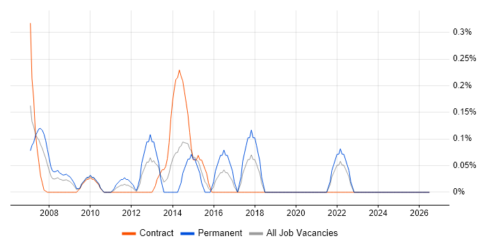 Wireless Engineer job vacancy trend in East London