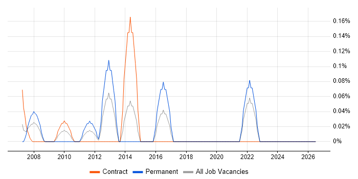 Wireless Network Engineer job vacancy trend in East London