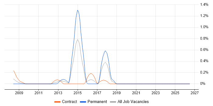 Wireless Security job vacancy trend in East London