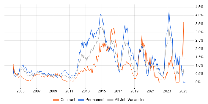 Job vacancy trend for Wireless in East London Job vacancy trend for Wireless in East London