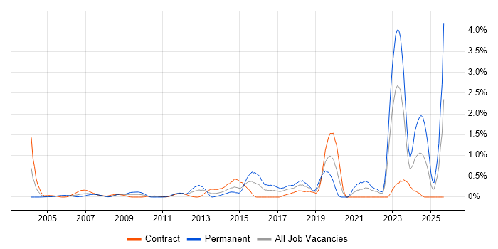 WLAN job vacancy trend in East London