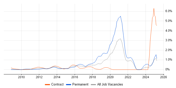 Job vacancy trend for WordPress in East London
